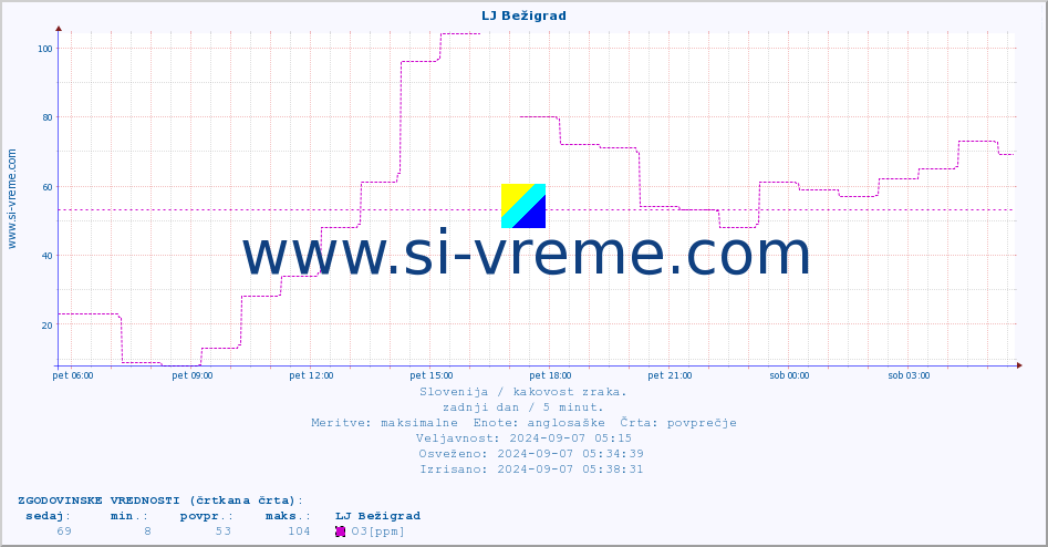 POVPREČJE :: LJ Bežigrad :: SO2 | CO | O3 | NO2 :: zadnji dan / 5 minut.