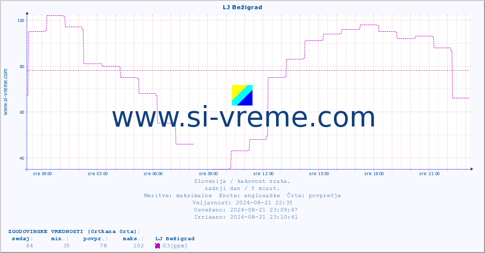 POVPREČJE :: LJ Bežigrad :: SO2 | CO | O3 | NO2 :: zadnji dan / 5 minut.