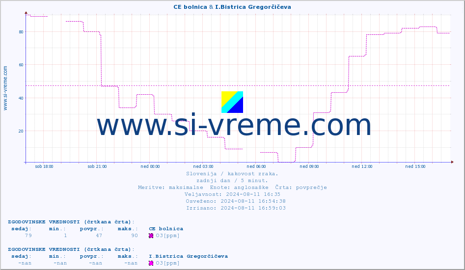 POVPREČJE :: CE bolnica & I.Bistrica Gregorčičeva :: SO2 | CO | O3 | NO2 :: zadnji dan / 5 minut.
