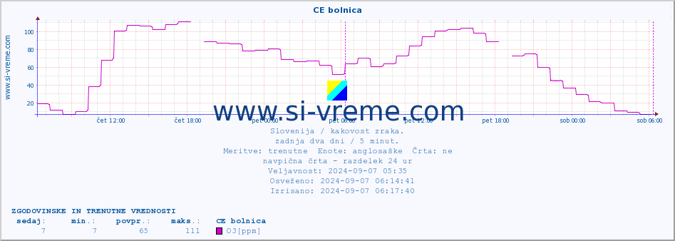 POVPREČJE :: CE bolnica :: SO2 | CO | O3 | NO2 :: zadnja dva dni / 5 minut.