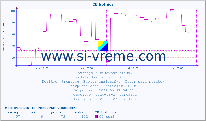 POVPREČJE :: CE bolnica :: SO2 | CO | O3 | NO2 :: zadnja dva dni / 5 minut.