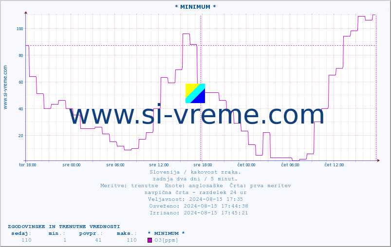 POVPREČJE :: * MINIMUM * :: SO2 | CO | O3 | NO2 :: zadnja dva dni / 5 minut.