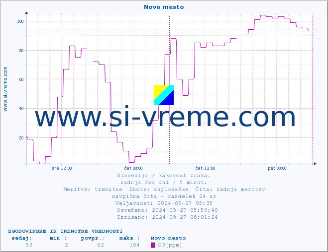 POVPREČJE :: Novo mesto :: SO2 | CO | O3 | NO2 :: zadnja dva dni / 5 minut.