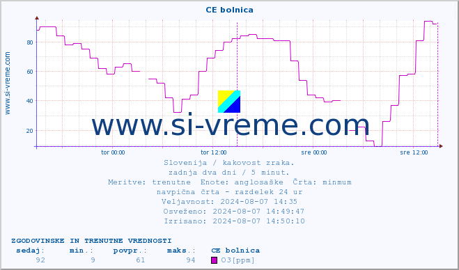 POVPREČJE :: CE bolnica :: SO2 | CO | O3 | NO2 :: zadnja dva dni / 5 minut.