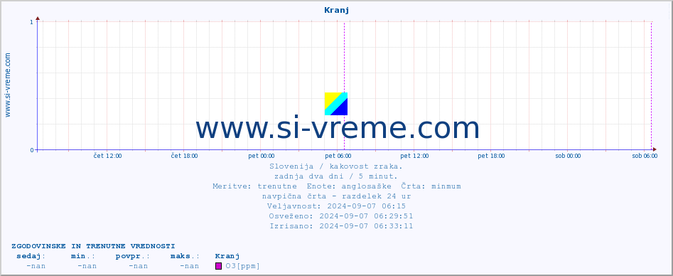 POVPREČJE :: Kranj :: SO2 | CO | O3 | NO2 :: zadnja dva dni / 5 minut.