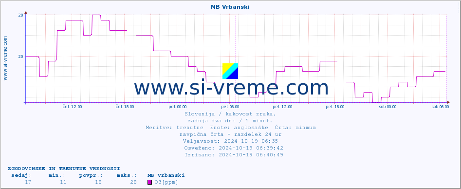 POVPREČJE :: MB Vrbanski :: SO2 | CO | O3 | NO2 :: zadnja dva dni / 5 minut.