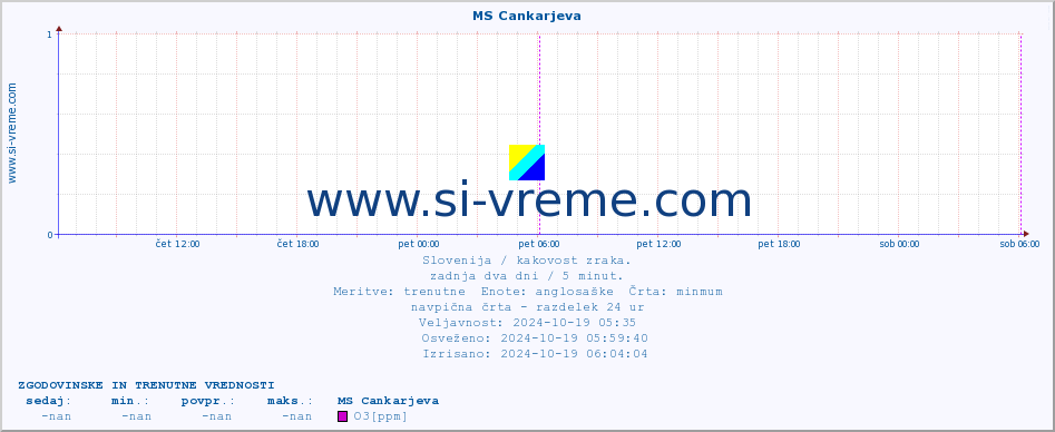 POVPREČJE :: MS Cankarjeva :: SO2 | CO | O3 | NO2 :: zadnja dva dni / 5 minut.