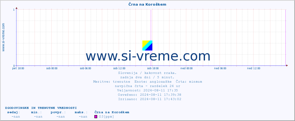 POVPREČJE :: Črna na Koroškem :: SO2 | CO | O3 | NO2 :: zadnja dva dni / 5 minut.