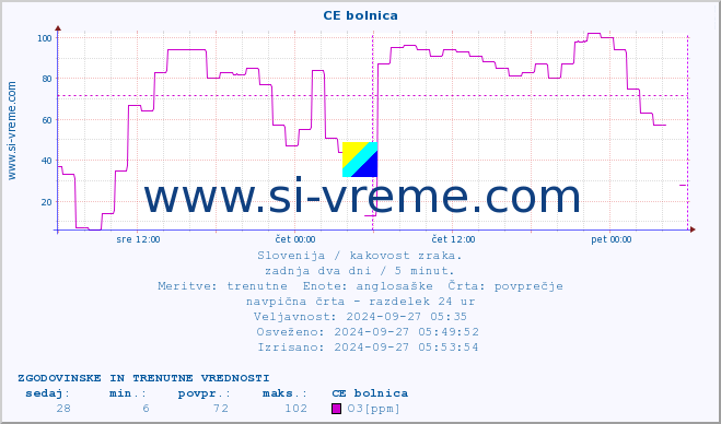 POVPREČJE :: CE bolnica :: SO2 | CO | O3 | NO2 :: zadnja dva dni / 5 minut.