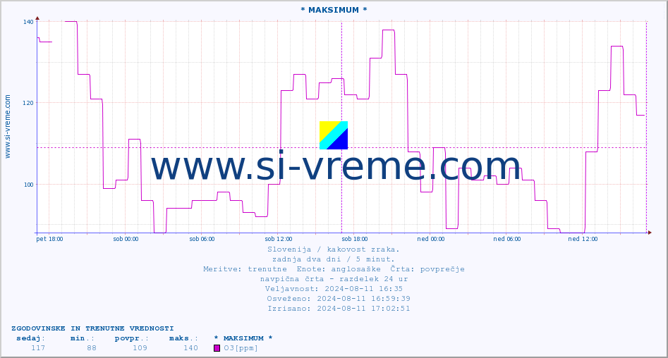 POVPREČJE :: * MAKSIMUM * :: SO2 | CO | O3 | NO2 :: zadnja dva dni / 5 minut.
