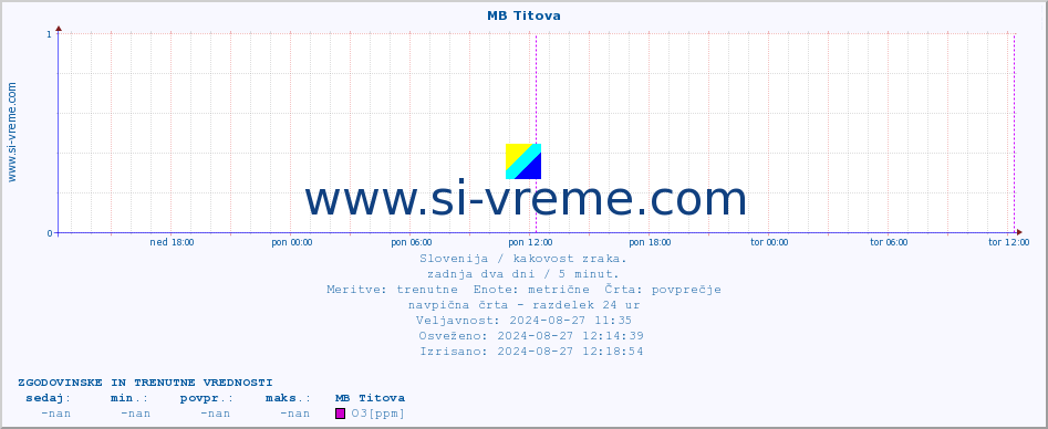 POVPREČJE :: MB Titova :: SO2 | CO | O3 | NO2 :: zadnja dva dni / 5 minut.