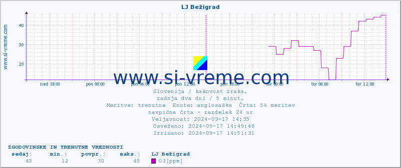 POVPREČJE :: LJ Bežigrad :: SO2 | CO | O3 | NO2 :: zadnja dva dni / 5 minut.