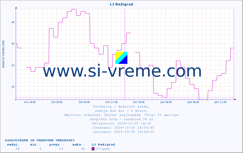 POVPREČJE :: LJ Bežigrad :: SO2 | CO | O3 | NO2 :: zadnja dva dni / 5 minut.