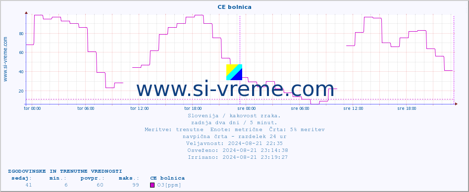 POVPREČJE :: CE bolnica :: SO2 | CO | O3 | NO2 :: zadnja dva dni / 5 minut.