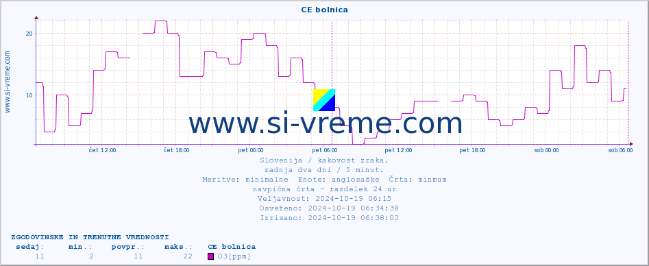 POVPREČJE :: CE bolnica :: SO2 | CO | O3 | NO2 :: zadnja dva dni / 5 minut.