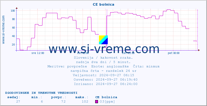 POVPREČJE :: CE bolnica :: SO2 | CO | O3 | NO2 :: zadnja dva dni / 5 minut.