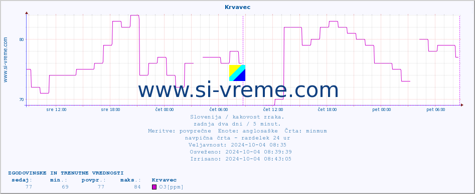 POVPREČJE :: Krvavec :: SO2 | CO | O3 | NO2 :: zadnja dva dni / 5 minut.