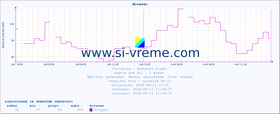 POVPREČJE :: Krvavec :: SO2 | CO | O3 | NO2 :: zadnja dva dni / 5 minut.