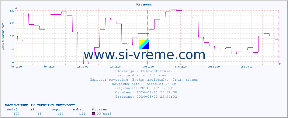 POVPREČJE :: Krvavec :: SO2 | CO | O3 | NO2 :: zadnja dva dni / 5 minut.