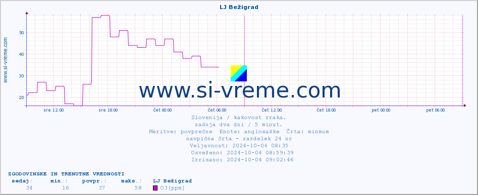 POVPREČJE :: LJ Bežigrad :: SO2 | CO | O3 | NO2 :: zadnja dva dni / 5 minut.