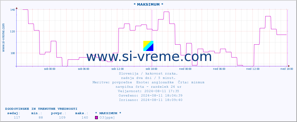 POVPREČJE :: * MAKSIMUM * :: SO2 | CO | O3 | NO2 :: zadnja dva dni / 5 minut.