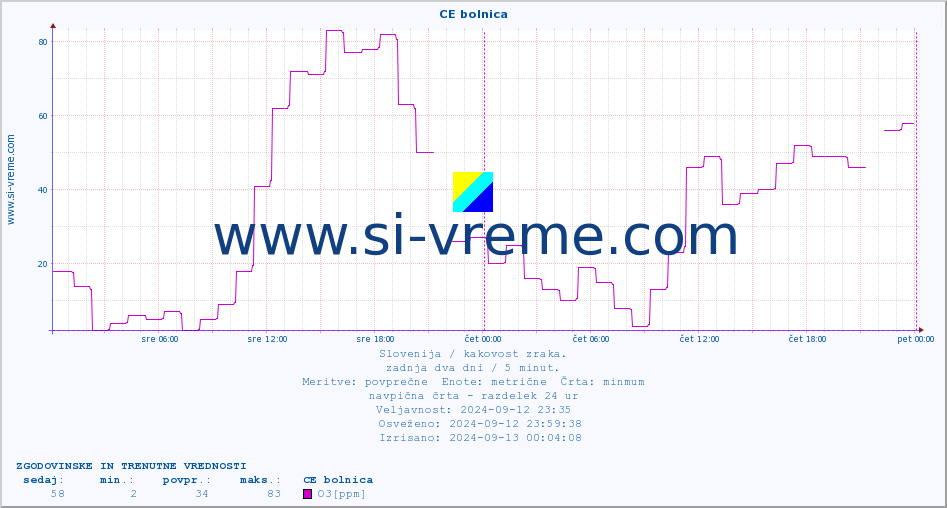 POVPREČJE :: CE bolnica :: SO2 | CO | O3 | NO2 :: zadnja dva dni / 5 minut.