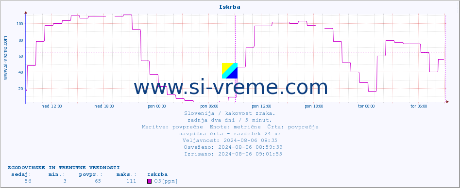 POVPREČJE :: Iskrba :: SO2 | CO | O3 | NO2 :: zadnja dva dni / 5 minut.