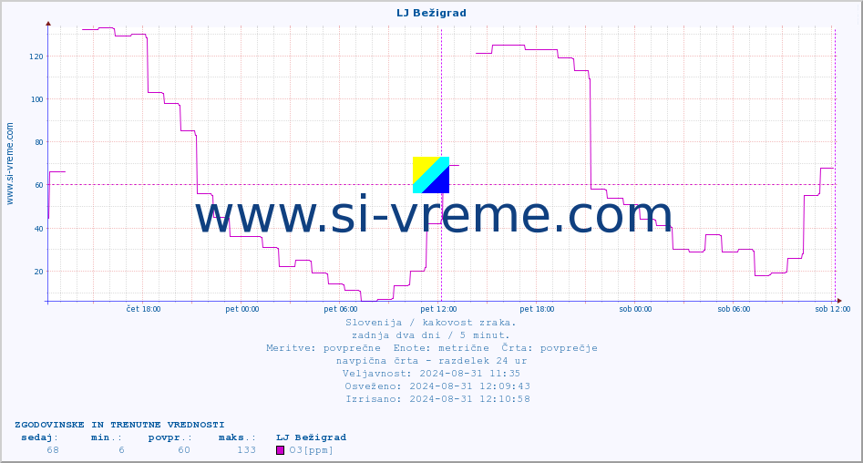 POVPREČJE :: LJ Bežigrad :: SO2 | CO | O3 | NO2 :: zadnja dva dni / 5 minut.