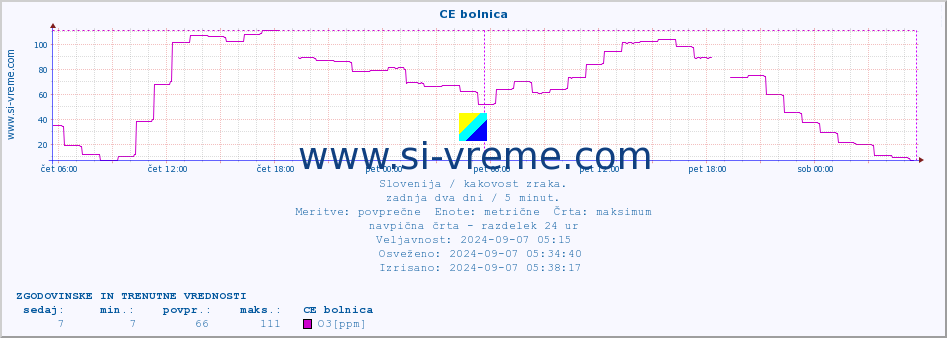 POVPREČJE :: CE bolnica :: SO2 | CO | O3 | NO2 :: zadnja dva dni / 5 minut.