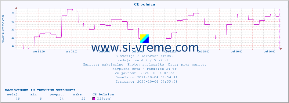 POVPREČJE :: CE bolnica :: SO2 | CO | O3 | NO2 :: zadnja dva dni / 5 minut.