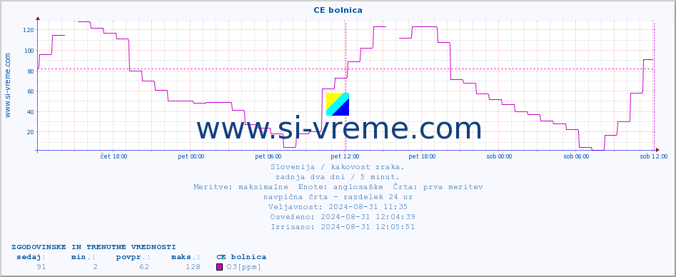 POVPREČJE :: CE bolnica :: SO2 | CO | O3 | NO2 :: zadnja dva dni / 5 minut.