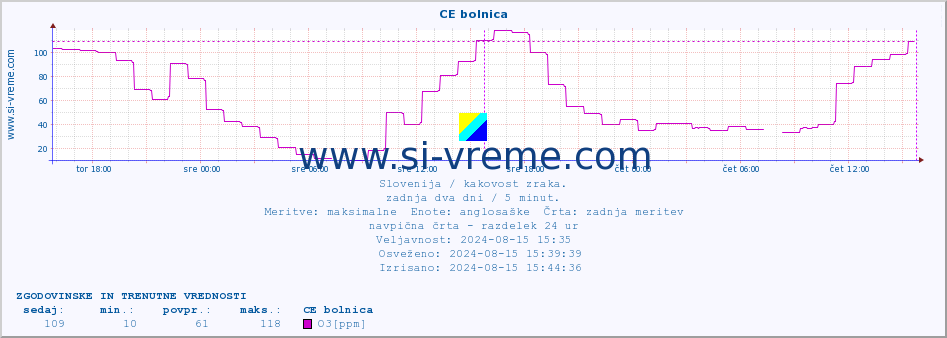 POVPREČJE :: CE bolnica :: SO2 | CO | O3 | NO2 :: zadnja dva dni / 5 minut.