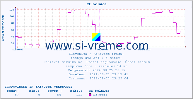 POVPREČJE :: CE bolnica :: SO2 | CO | O3 | NO2 :: zadnja dva dni / 5 minut.