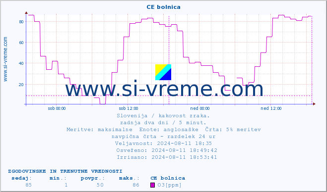 POVPREČJE :: CE bolnica :: SO2 | CO | O3 | NO2 :: zadnja dva dni / 5 minut.