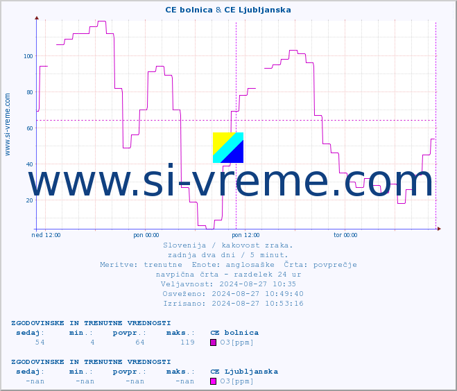 POVPREČJE :: CE bolnica & CE Ljubljanska :: SO2 | CO | O3 | NO2 :: zadnja dva dni / 5 minut.