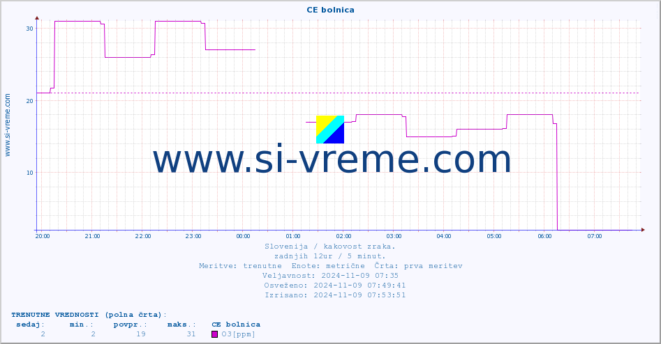 POVPREČJE :: CE bolnica :: SO2 | CO | O3 | NO2 :: zadnji dan / 5 minut.