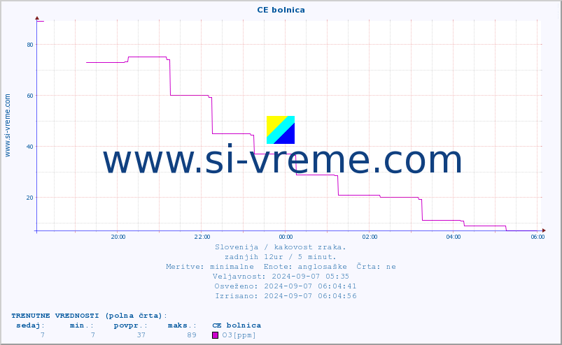 POVPREČJE :: CE bolnica :: SO2 | CO | O3 | NO2 :: zadnji dan / 5 minut.