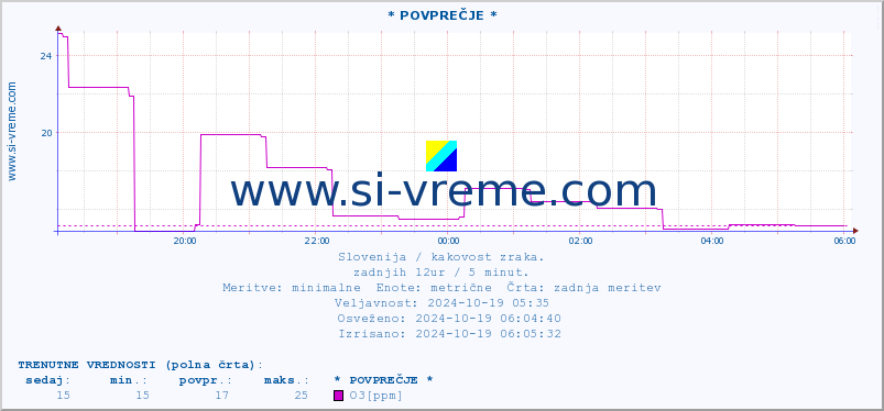 POVPREČJE :: * POVPREČJE * :: SO2 | CO | O3 | NO2 :: zadnji dan / 5 minut.