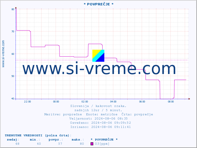 POVPREČJE :: * POVPREČJE * :: SO2 | CO | O3 | NO2 :: zadnji dan / 5 minut.