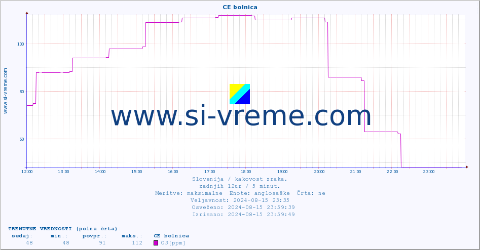 POVPREČJE :: CE bolnica :: SO2 | CO | O3 | NO2 :: zadnji dan / 5 minut.