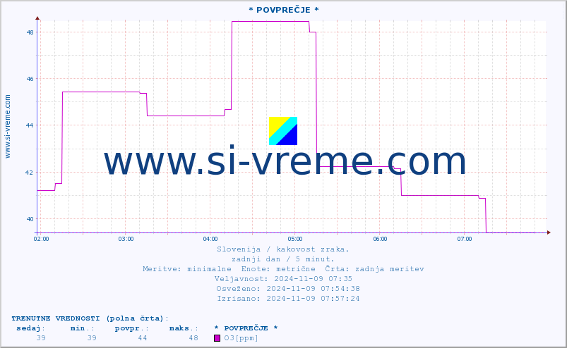 POVPREČJE :: * POVPREČJE * :: SO2 | CO | O3 | NO2 :: zadnji dan / 5 minut.