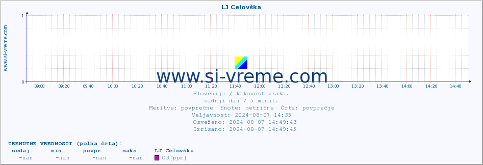 POVPREČJE :: LJ Celovška :: SO2 | CO | O3 | NO2 :: zadnji dan / 5 minut.