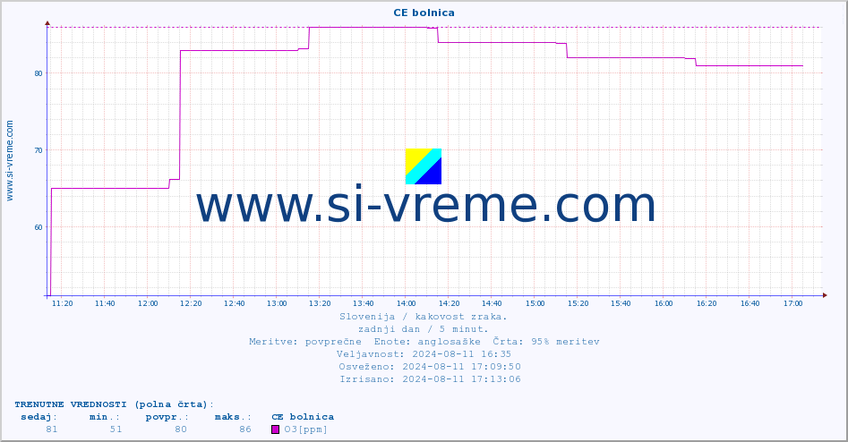 POVPREČJE :: CE bolnica :: SO2 | CO | O3 | NO2 :: zadnji dan / 5 minut.