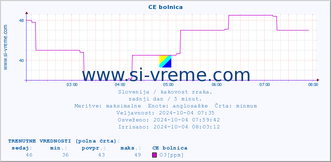 POVPREČJE :: CE bolnica :: SO2 | CO | O3 | NO2 :: zadnji dan / 5 minut.