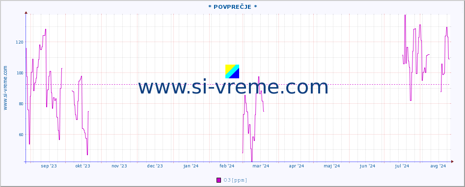 POVPREČJE :: * POVPREČJE * :: SO2 | CO | O3 | NO2 :: zadnje leto / en dan.