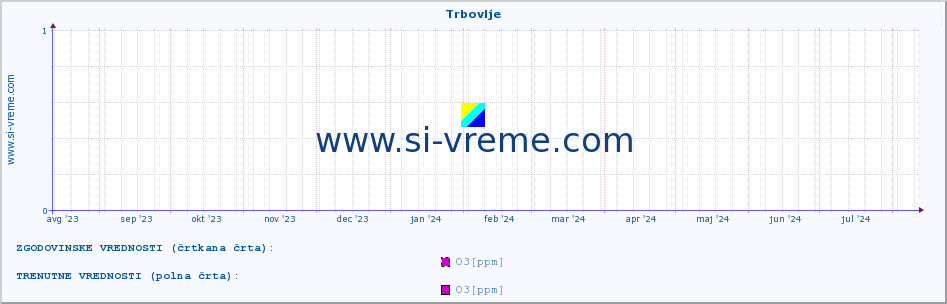 POVPREČJE :: Trbovlje :: SO2 | CO | O3 | NO2 :: zadnje leto / en dan.