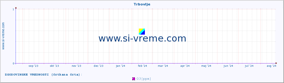 POVPREČJE :: Trbovlje :: SO2 | CO | O3 | NO2 :: zadnje leto / en dan.