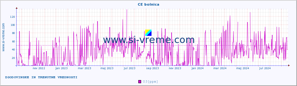 POVPREČJE :: CE bolnica :: SO2 | CO | O3 | NO2 :: zadnji dve leti / en dan.