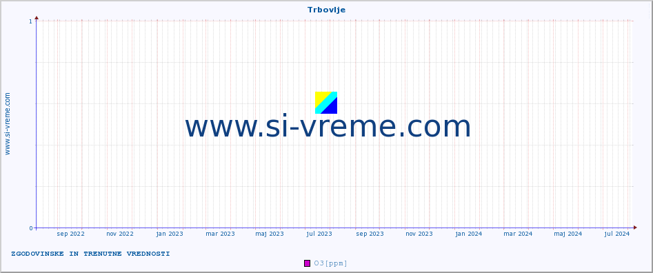 POVPREČJE :: Trbovlje :: SO2 | CO | O3 | NO2 :: zadnji dve leti / en dan.