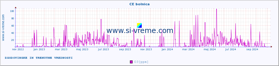 POVPREČJE :: CE bolnica :: SO2 | CO | O3 | NO2 :: zadnji dve leti / en dan.